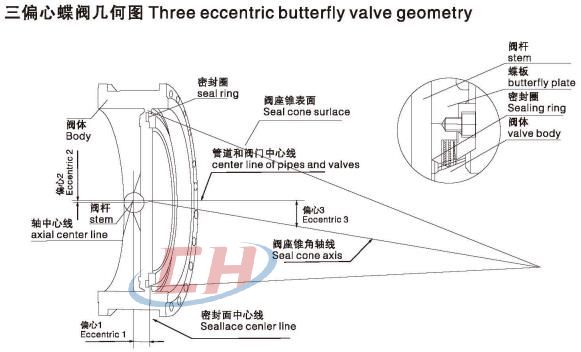 三偏心蝶閥幾何圖