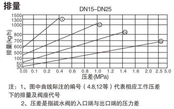 杠桿浮球式疏水閥排量