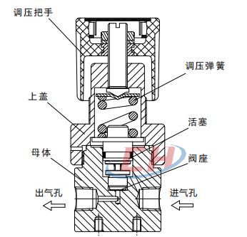 BY73高壓背壓閥內部圖