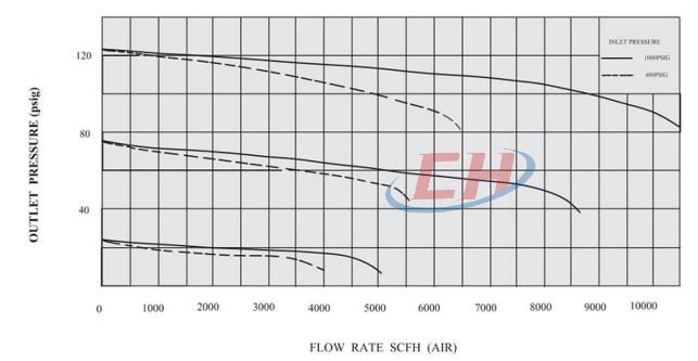 高壓液體減壓閥CHY23流量參數