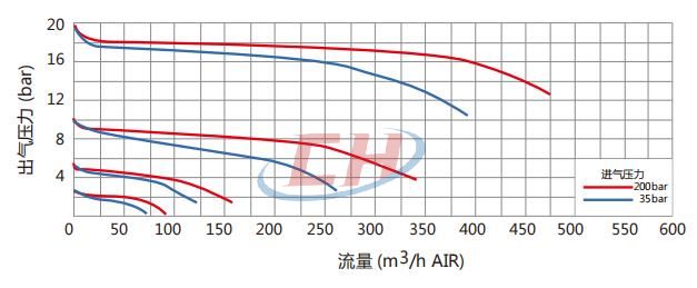 氣體減壓閥CHY-3流量參數